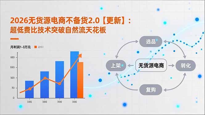 2026无货源电商不备货2.0【更新】：超低费比技术突破自然流天花板，单店月利润1-3万元-俗人圈网创