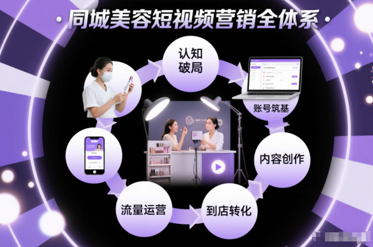 同城美容短视频营销全体系，从认知破局、账号筑基、内容创作、流量运营到到店转化的完整落地体系-俗人圈网创